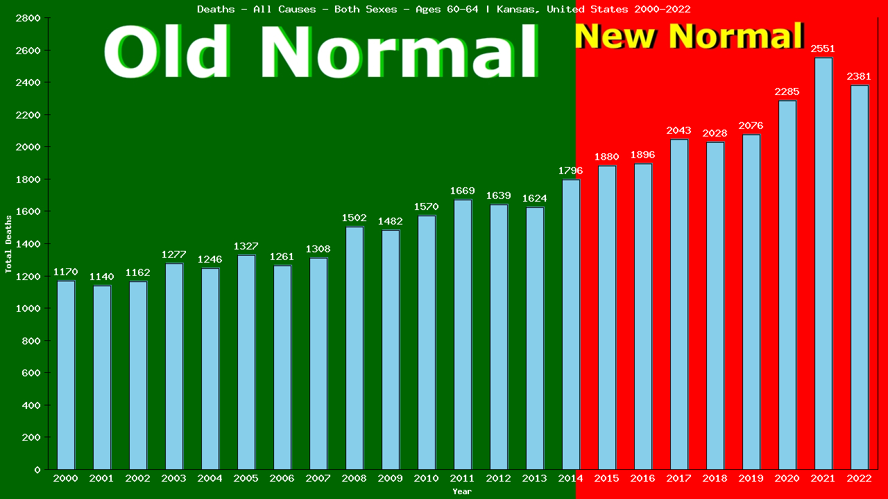 Graph showing Deaths - All Causes - Male - Aged 60-64 | Kansas, United-states